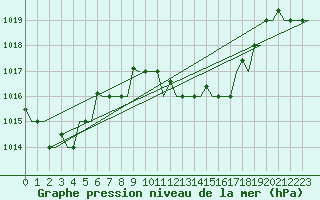 Courbe de la pression atmosphrique pour Tunis-Carthage