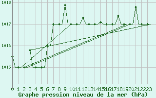 Courbe de la pression atmosphrique pour Kerkyra Airport