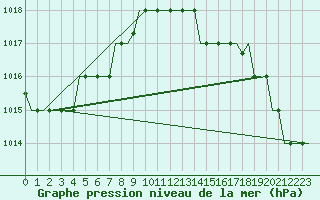 Courbe de la pression atmosphrique pour Souda Airport