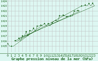 Courbe de la pression atmosphrique pour Berlin-Schoenefeld