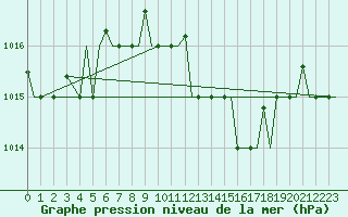 Courbe de la pression atmosphrique pour Brindisi