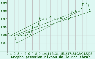 Courbe de la pression atmosphrique pour Alghero