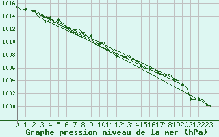 Courbe de la pression atmosphrique pour Erfurt-Bindersleben