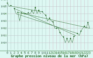 Courbe de la pression atmosphrique pour Jerez De La Frontera Aeropuerto