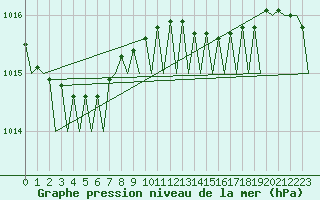 Courbe de la pression atmosphrique pour Gilze-Rijen