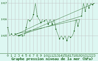 Courbe de la pression atmosphrique pour Gerona (Esp)