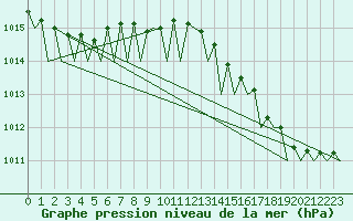 Courbe de la pression atmosphrique pour Platform K14-fa-1c Sea