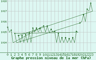 Courbe de la pression atmosphrique pour Melilla
