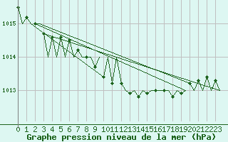 Courbe de la pression atmosphrique pour Goteborg / Landvetter