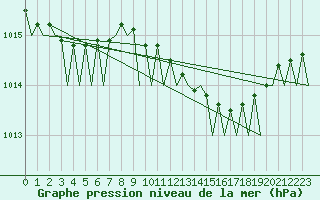 Courbe de la pression atmosphrique pour Donna Nook