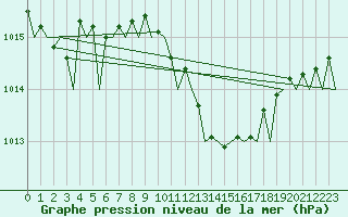 Courbe de la pression atmosphrique pour Beograd / Surcin