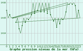 Courbe de la pression atmosphrique pour Menorca / Mahon