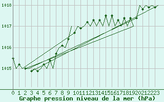 Courbe de la pression atmosphrique pour Jersey (UK)