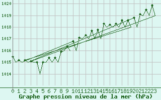Courbe de la pression atmosphrique pour Tirstrup