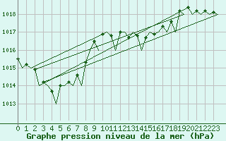Courbe de la pression atmosphrique pour Bonn (All)
