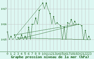 Courbe de la pression atmosphrique pour Tirstrup