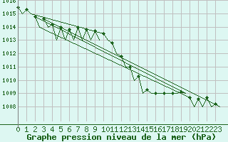 Courbe de la pression atmosphrique pour Schaffen (Be)