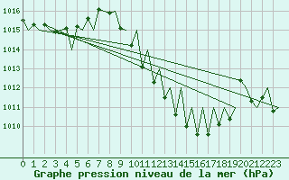 Courbe de la pression atmosphrique pour Logrono (Esp)