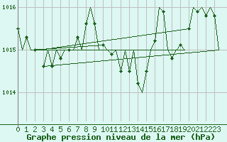 Courbe de la pression atmosphrique pour Vigo / Peinador