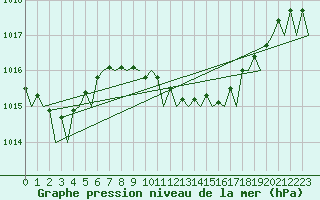 Courbe de la pression atmosphrique pour Reus (Esp)