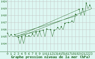Courbe de la pression atmosphrique pour Platform P11-b Sea