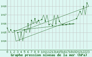 Courbe de la pression atmosphrique pour Vigo / Peinador