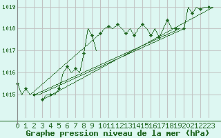 Courbe de la pression atmosphrique pour San Sebastian (Esp)