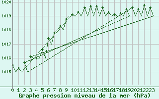 Courbe de la pression atmosphrique pour Platform P11-b Sea