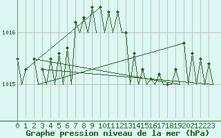 Courbe de la pression atmosphrique pour Bari / Palese Macchie