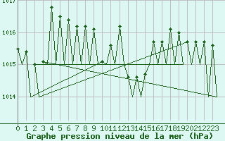 Courbe de la pression atmosphrique pour Zurich-Kloten