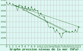Courbe de la pression atmosphrique pour Platform K14-fa-1c Sea