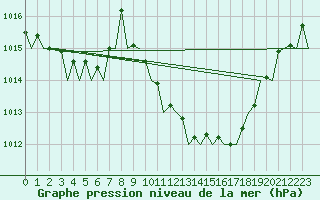 Courbe de la pression atmosphrique pour Frankfort (All)