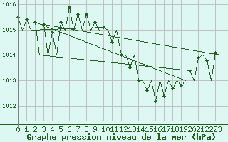 Courbe de la pression atmosphrique pour Vigo / Peinador