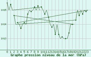 Courbe de la pression atmosphrique pour Gerona (Esp)