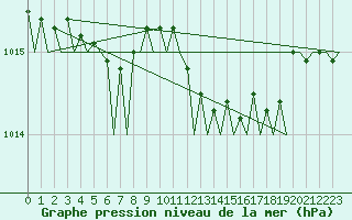 Courbe de la pression atmosphrique pour Belfast / Aldergrove Airport