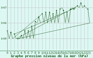 Courbe de la pression atmosphrique pour Platform L9-ff-1 Sea