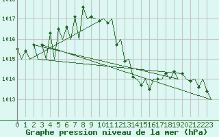Courbe de la pression atmosphrique pour Madrid / Barajas (Esp)