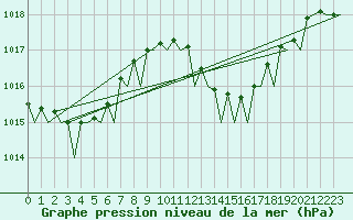 Courbe de la pression atmosphrique pour Barcelona / Aeropuerto