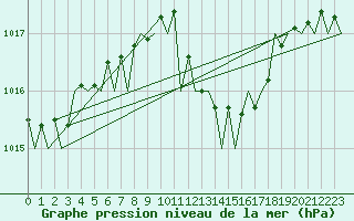 Courbe de la pression atmosphrique pour Szolnok