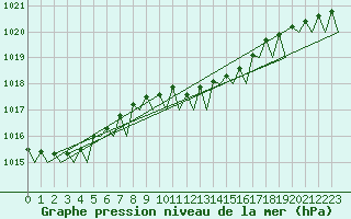 Courbe de la pression atmosphrique pour Hamburg-Fuhlsbuettel