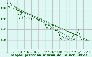 Courbe de la pression atmosphrique pour Maastricht / Zuid Limburg (PB)