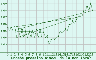 Courbe de la pression atmosphrique pour Suceava / Salcea