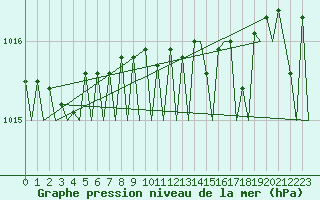 Courbe de la pression atmosphrique pour Platform L9-ff-1 Sea