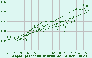 Courbe de la pression atmosphrique pour Lamezia Terme