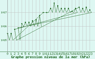 Courbe de la pression atmosphrique pour Rygge