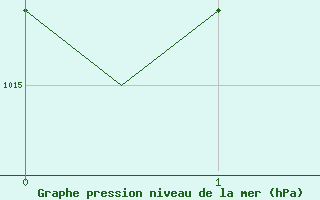 Courbe de la pression atmosphrique pour Locarno-Magadino