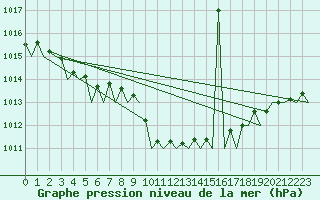 Courbe de la pression atmosphrique pour Tivat