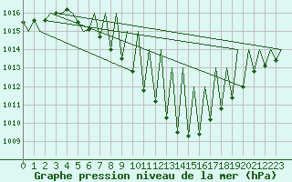 Courbe de la pression atmosphrique pour Zurich-Kloten