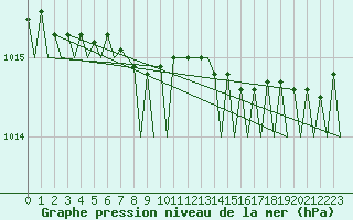 Courbe de la pression atmosphrique pour Haugesund / Karmoy