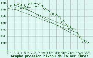 Courbe de la pression atmosphrique pour Aberdeen (UK)